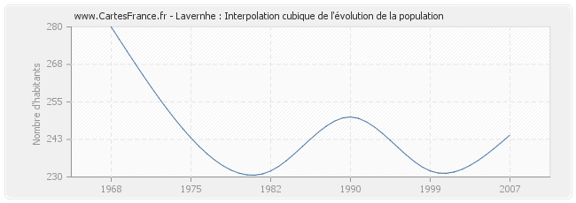 Lavernhe : Interpolation cubique de l'évolution de la population