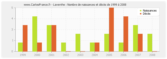 Lavernhe : Nombre de naissances et décès de 1999 à 2008