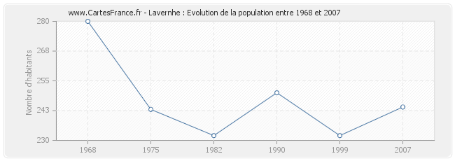 Population Lavernhe