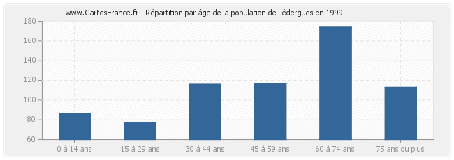 Répartition par âge de la population de Lédergues en 1999
