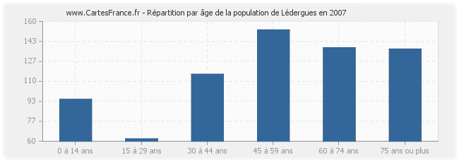 Répartition par âge de la population de Lédergues en 2007
