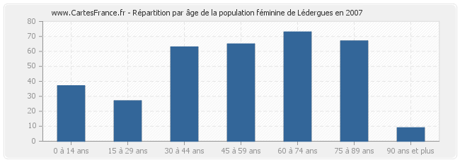Répartition par âge de la population féminine de Lédergues en 2007