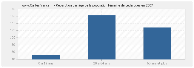 Répartition par âge de la population féminine de Lédergues en 2007