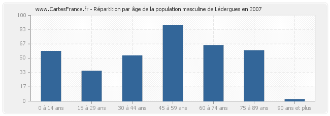 Répartition par âge de la population masculine de Lédergues en 2007