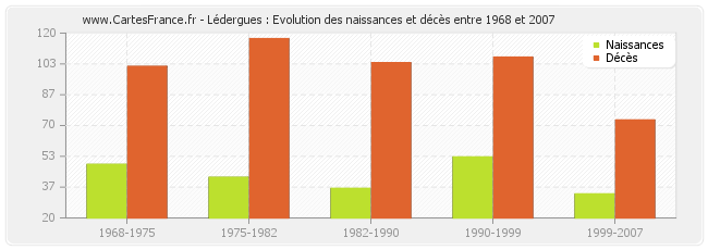 Lédergues : Evolution des naissances et décès entre 1968 et 2007