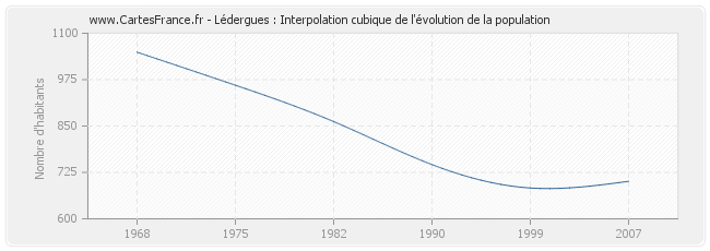 Lédergues : Interpolation cubique de l'évolution de la population
