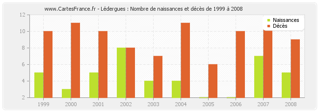 Lédergues : Nombre de naissances et décès de 1999 à 2008