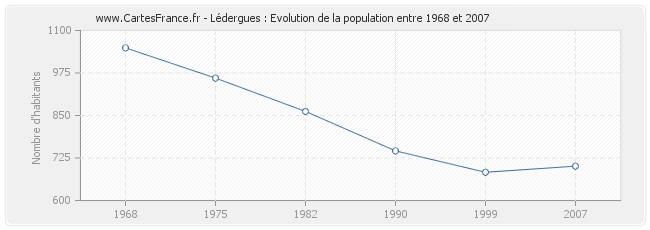 Population Lédergues