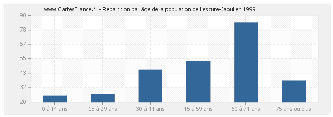 Répartition par âge de la population de Lescure-Jaoul en 1999