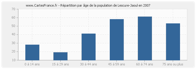 Répartition par âge de la population de Lescure-Jaoul en 2007