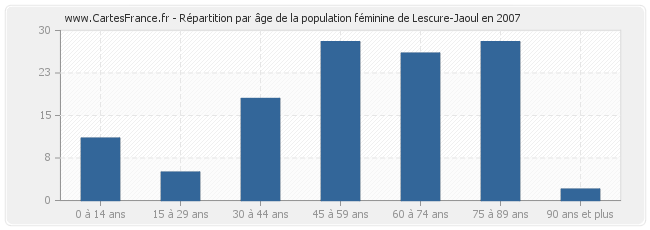 Répartition par âge de la population féminine de Lescure-Jaoul en 2007