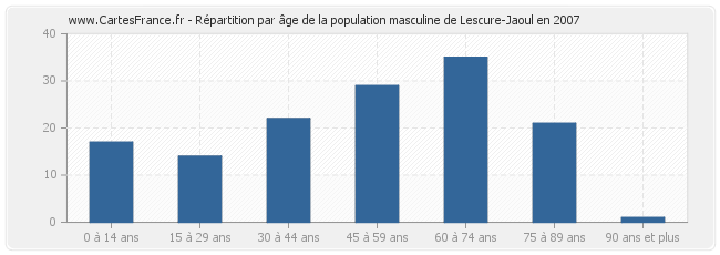 Répartition par âge de la population masculine de Lescure-Jaoul en 2007