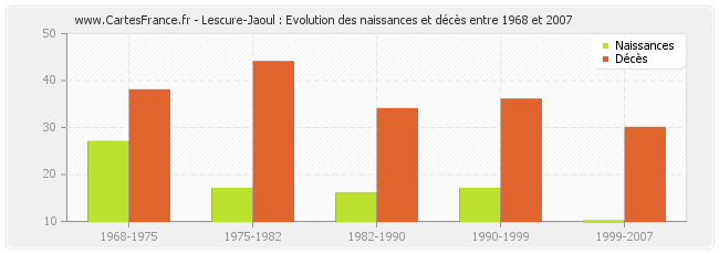 Lescure-Jaoul : Evolution des naissances et décès entre 1968 et 2007