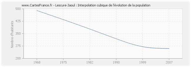 Lescure-Jaoul : Interpolation cubique de l'évolution de la population