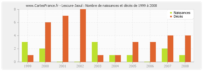 Lescure-Jaoul : Nombre de naissances et décès de 1999 à 2008