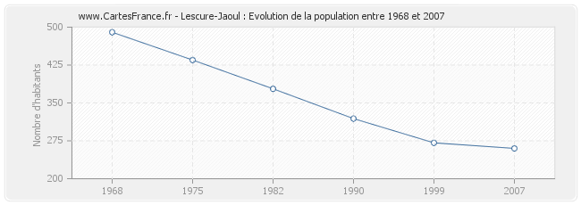 Population Lescure-Jaoul