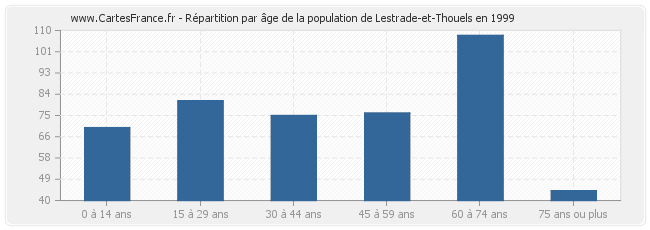 Répartition par âge de la population de Lestrade-et-Thouels en 1999