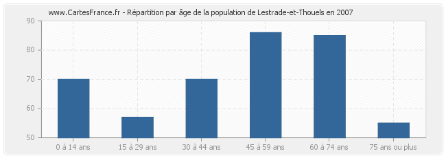 Répartition par âge de la population de Lestrade-et-Thouels en 2007