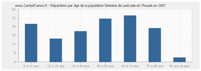 Répartition par âge de la population féminine de Lestrade-et-Thouels en 2007