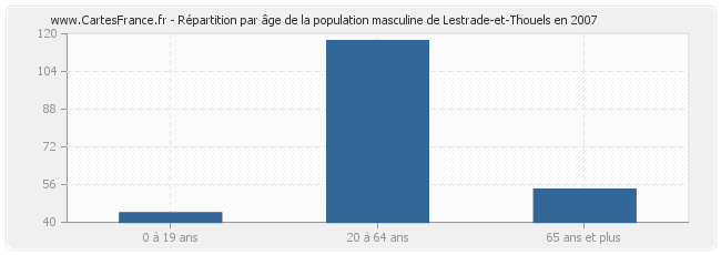 Répartition par âge de la population masculine de Lestrade-et-Thouels en 2007