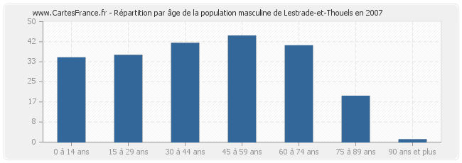 Répartition par âge de la population masculine de Lestrade-et-Thouels en 2007