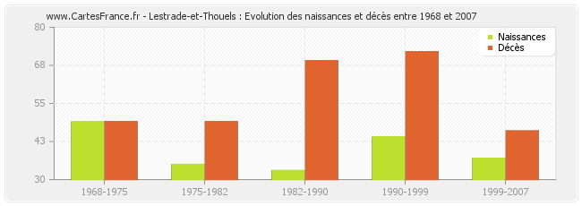 Lestrade-et-Thouels : Evolution des naissances et décès entre 1968 et 2007