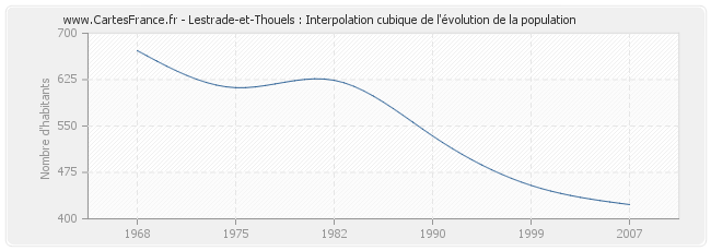 Lestrade-et-Thouels : Interpolation cubique de l'évolution de la population