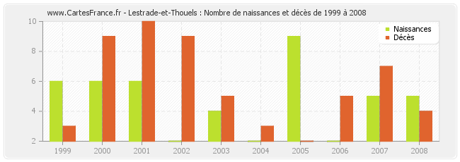 Lestrade-et-Thouels : Nombre de naissances et décès de 1999 à 2008