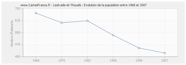 Population Lestrade-et-Thouels