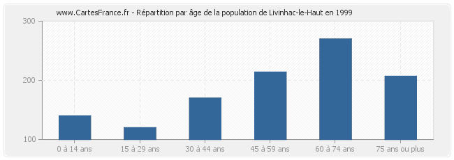 Répartition par âge de la population de Livinhac-le-Haut en 1999