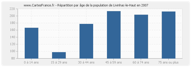 Répartition par âge de la population de Livinhac-le-Haut en 2007