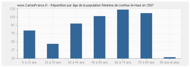 Répartition par âge de la population féminine de Livinhac-le-Haut en 2007