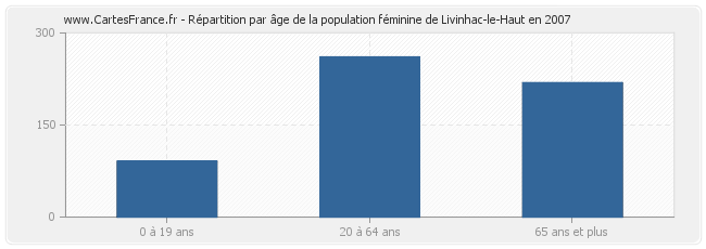 Répartition par âge de la population féminine de Livinhac-le-Haut en 2007