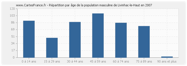 Répartition par âge de la population masculine de Livinhac-le-Haut en 2007