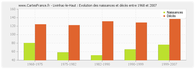 Livinhac-le-Haut : Evolution des naissances et décès entre 1968 et 2007