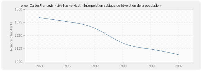 Livinhac-le-Haut : Interpolation cubique de l'évolution de la population