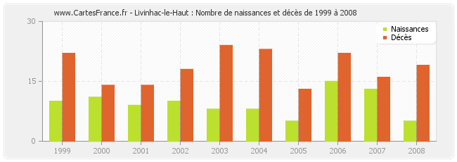 Livinhac-le-Haut : Nombre de naissances et décès de 1999 à 2008