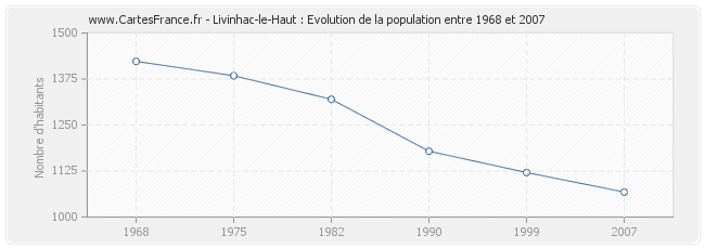 Population Livinhac-le-Haut