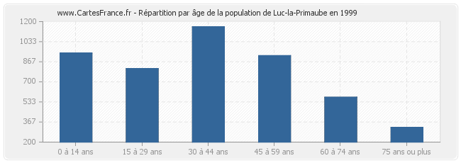 Répartition par âge de la population de Luc-la-Primaube en 1999