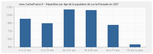 Répartition par âge de la population de Luc-la-Primaube en 2007