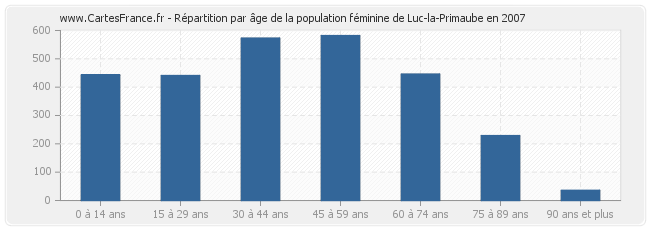 Répartition par âge de la population féminine de Luc-la-Primaube en 2007