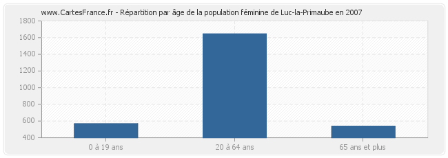 Répartition par âge de la population féminine de Luc-la-Primaube en 2007