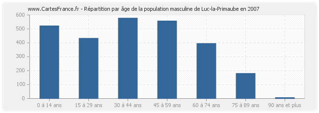 Répartition par âge de la population masculine de Luc-la-Primaube en 2007