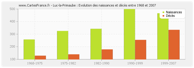 Luc-la-Primaube : Evolution des naissances et décès entre 1968 et 2007