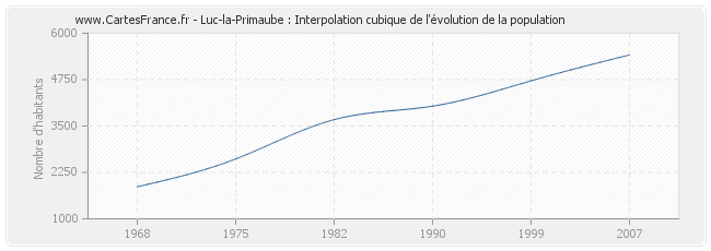 Luc-la-Primaube : Interpolation cubique de l'évolution de la population