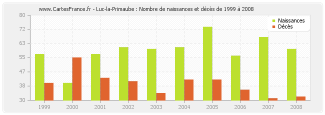 Luc-la-Primaube : Nombre de naissances et décès de 1999 à 2008