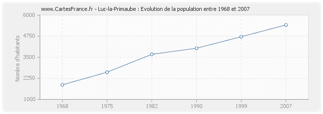 Population Luc-la-Primaube