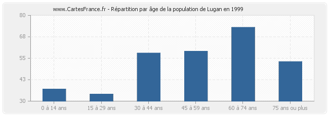 Répartition par âge de la population de Lugan en 1999