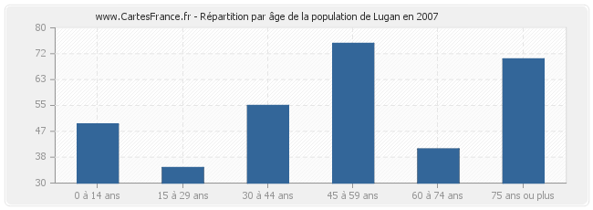 Répartition par âge de la population de Lugan en 2007