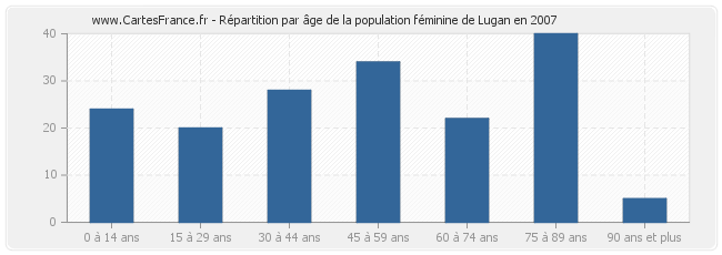 Répartition par âge de la population féminine de Lugan en 2007